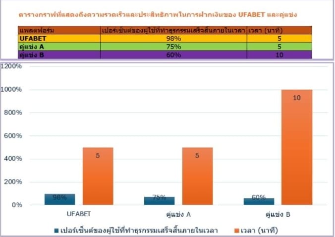 เปรียบเทียบเวลาในการฝากเงินกับคู่แข่ง
