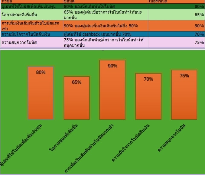 รับโบนัสสูงสุดเพื่อเพิ่มโอกาสชนะในการเดิมพันทุกครั้ง
