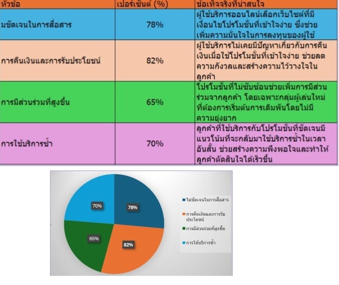 เข้าถึงโปรโมชั่นง่าย ๆ ด้วยเงื่อนไขที่ชัดเจนและเข้าใจง่าย