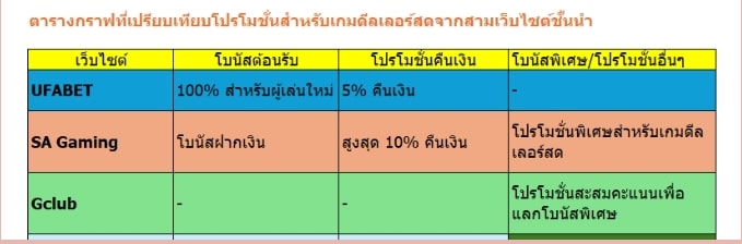 เปิดโลกการเล่นด้วยโบนัสและโปรโมชั่นที่ออกแบบมาเพื่อเกมดีลเลอร์สดโดยเฉพาะ