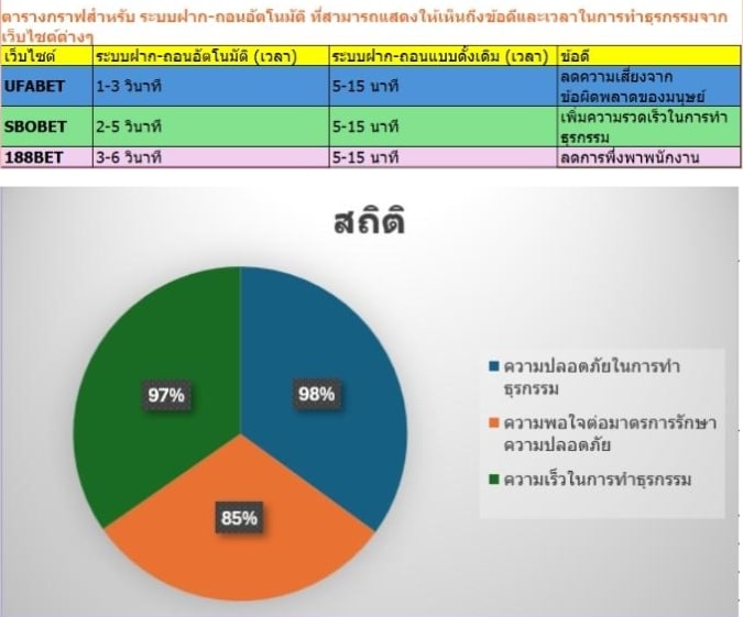 ระบบฝาก-ถอนอัตโนมัติ รวดเร็วและปลอดภัย