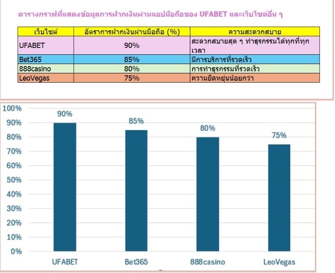 ทำไมการฝากเงินผ่านมือถือถึงเป็นทางเลือกที่ดีที่สุดใน UFABET?