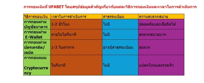 ประเภทของการถอนเงินที่ UFABET