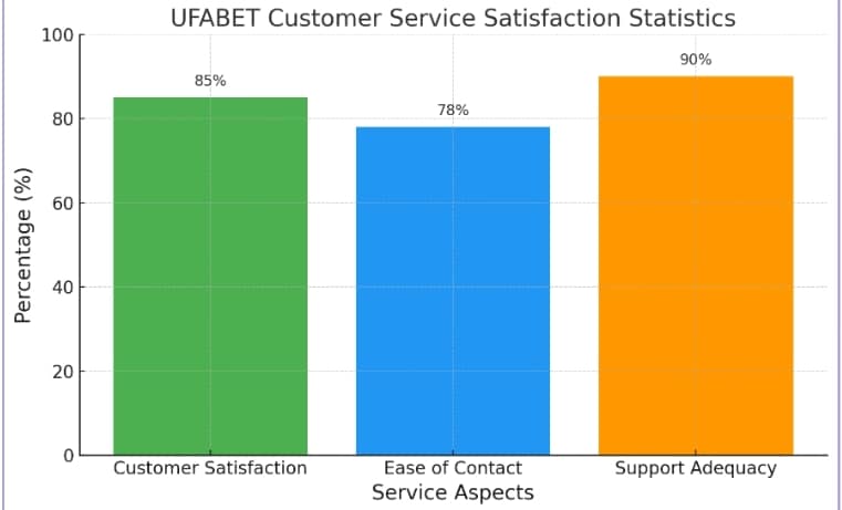 บริการลูกค้า UFABET แหล่งข้อมูลและการสนับสนุนที่เชื่อถือได้