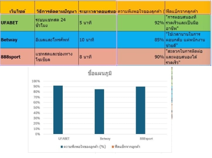 ติดตามทุกปัญหาได้ทันที เพื่อการพัฒนาบริการที่ดีกว่าเดิม