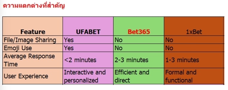 ใช้งานง่ายด้วยฟังก์ชันเสริมในแชทสด ตอบสนองรวดเร็วทันใจ