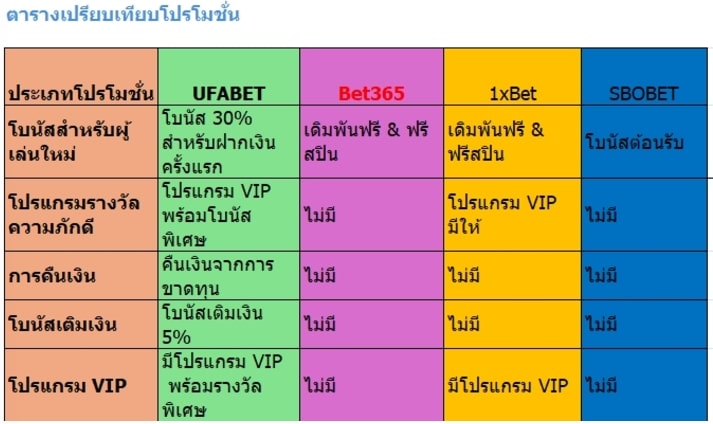 โปรโมชันและโบนัสที่น่าสนใจ เพิ่มโอกาสเดิมพันและกำไรของคุณ