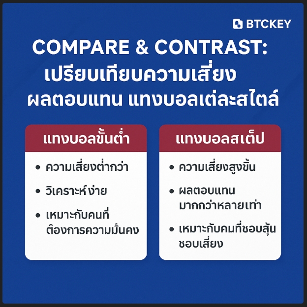 แทงบอลขั้นต่ำ 10 บาท