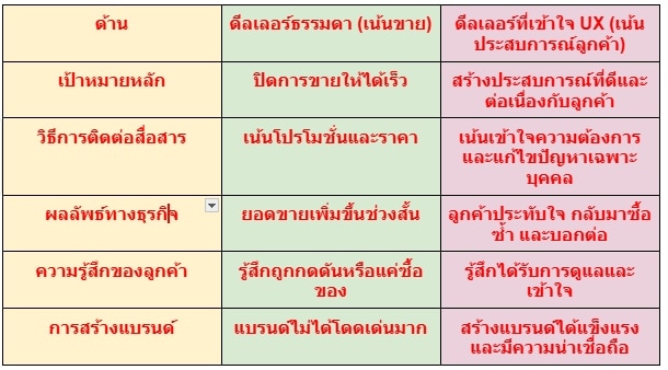 ดีลเลอร์และ UX