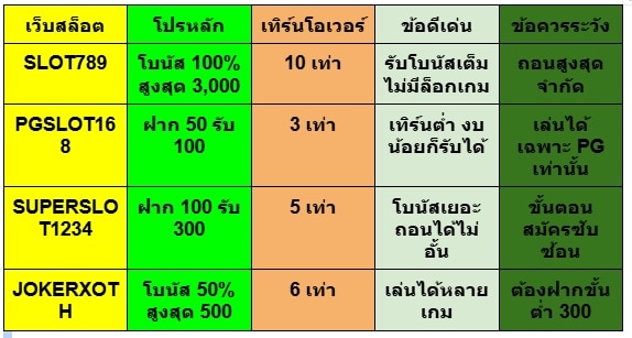 โปรโมชั่นยอดนิยม