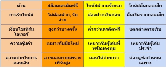 สล็อตเครดิตฟรีแตกง่ายได้จริง