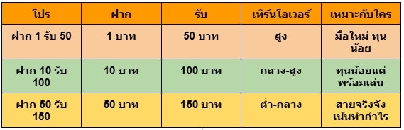 งบน้อยก็ปัง ฝาก 1 รับ 50