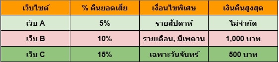 เล่นสล็อตไม่เคยเสียใจ คืนยอดเสียให้คุณเล่นใหม่คุ้ม