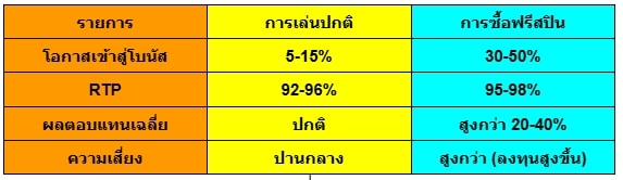 ซื้อฟรีสปิน