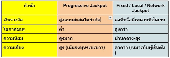 แจ็คพอตแบบโปรเกรสซีฟ